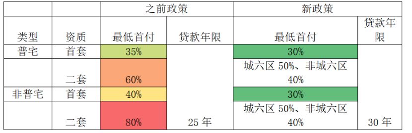楼市大消息！北京、上海同日出手：降首付、降利率！