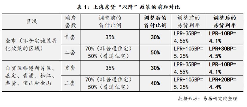 楼市大消息！北京、上海同日出手：降首付、降利率！