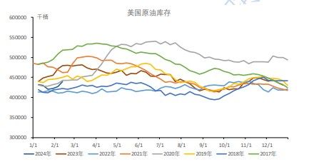 美联储降息预期延后 原油上方承压运行