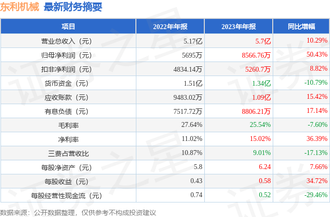 东利机械（301298）2023年年报简析：营收净利润同比双双增长