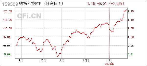 [停牌]纳指科技ETF (159509): 景顺长城基金管理有限公司关于景顺长城纳斯达克科技市值加权交易型开放式指数证券投资基金(QDII)二级市场交易价格溢价风险提示及停牌公告