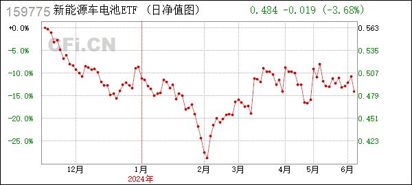 新能源车电池ETF (159775): 建信国证新能源车电池交易型开放式指数证券投资基金基金合同