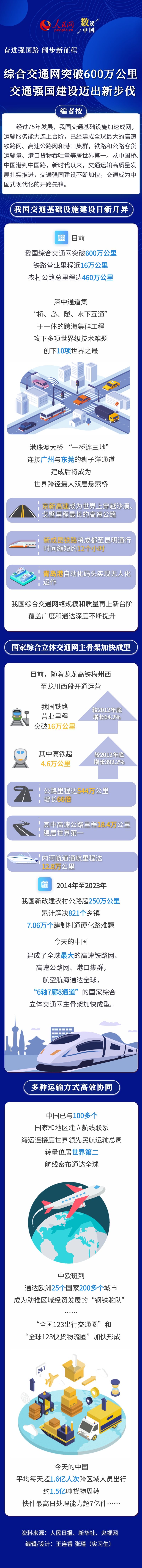 奋进强国路 阔步新征程｜综合交通网突破600万公里 交通强国建设迈出新步伐