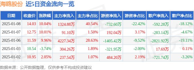 1月8日海鸥股份涨停分析：核电，云计算数据中心，氢能源/燃料电池概念热股