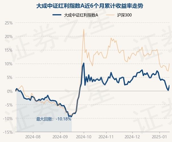 1月14日基金净值：大成中证红利指数A最新净值2.442，涨1.72%