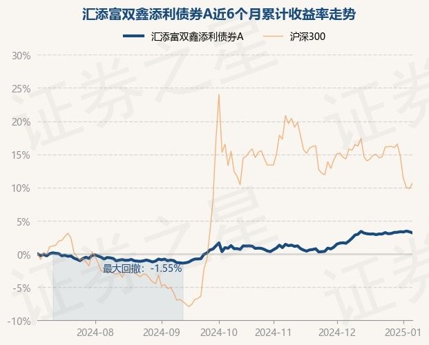 1月7日基金净值：汇添富双鑫添利债券A最新净值1.149，跌0.17%