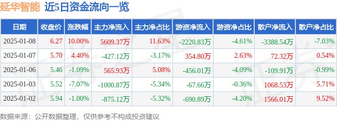 1月8日延华智能涨停分析：养老产业，互联网医疗，物联网概念热股