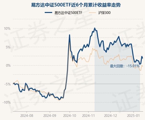 1月15日基金净值：易方达中证500ETF最新净值2.7697，跌0.89%