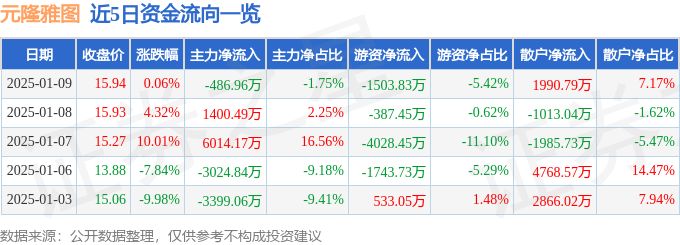 异动快报：元隆雅图（002878）1月9日14点41分触及涨停板