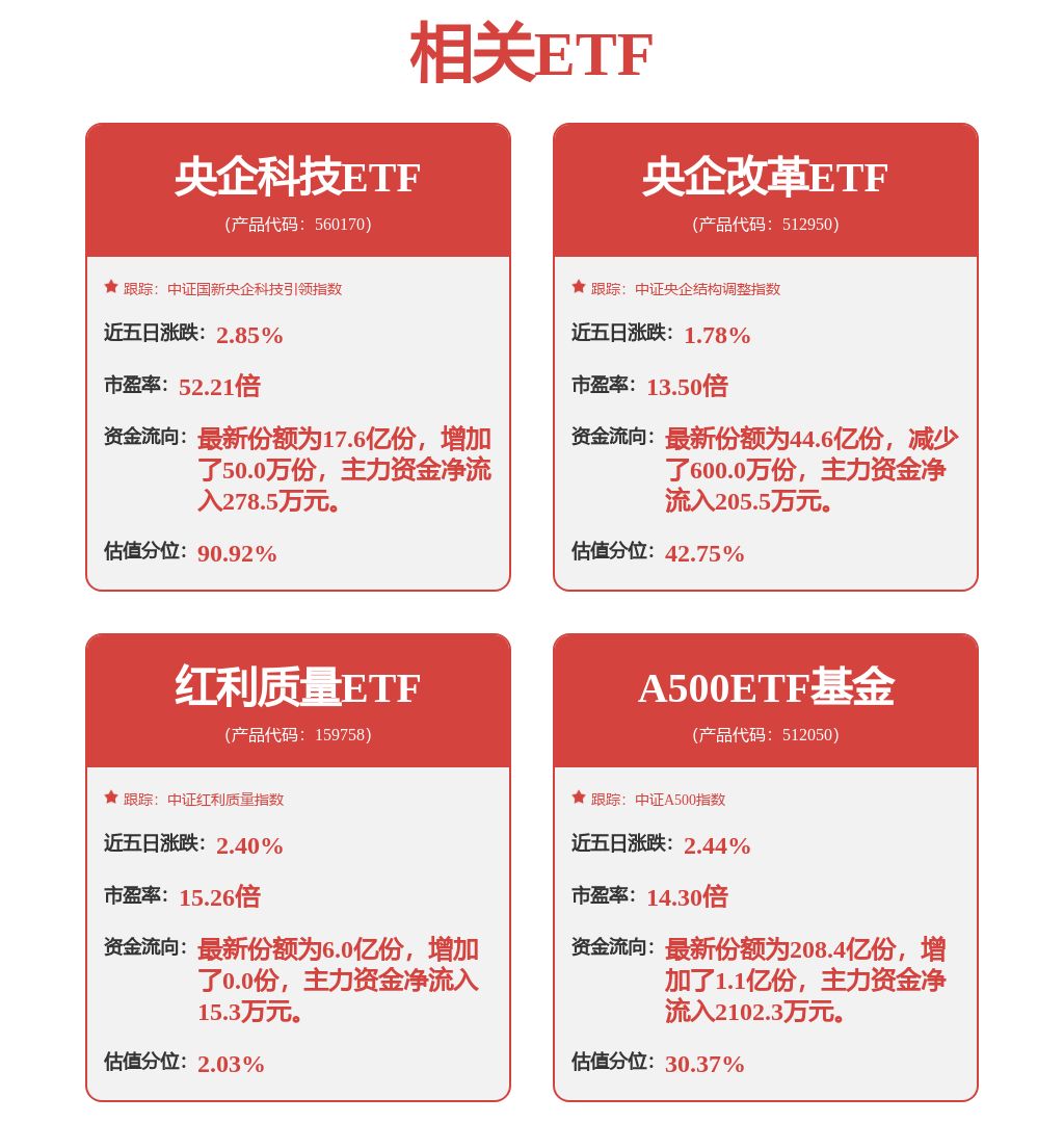 A500指数冲击三连涨，A500ETF基金（512050）最新份额超208亿元