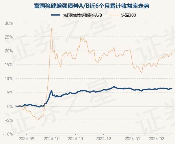 2月21日基金净值：富国稳健增强债券A/B最新净值1.292，涨0.08%