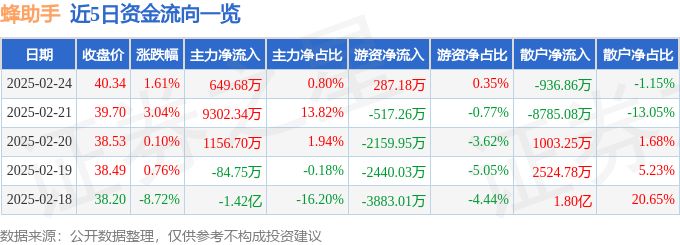 异动快报：蜂助手（301382）2月24日14点41分触及涨停板