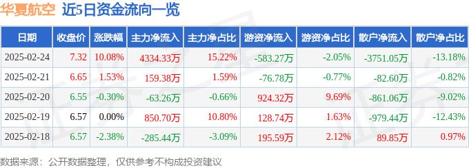 2月24日华夏航空（002928）涨停分析：春运运营超预期、支线航空战略驱动