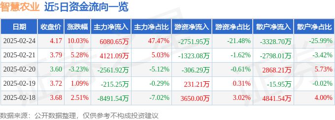 2月24日智慧农业涨停分析：农机，乡村振兴，大农业概念热股