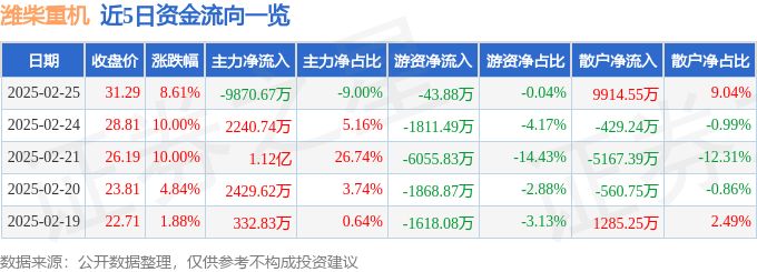 异动快报：潍柴重机（000880）2月25日13点6分触及涨停板