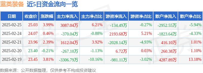 异动快报：蓝英装备（300293）2月25日13点7分触及涨停板