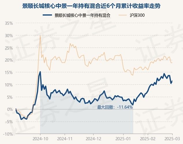 3月3日基金净值：景顺长城核心中景一年持有混合最新净值0.6966，涨0.84%