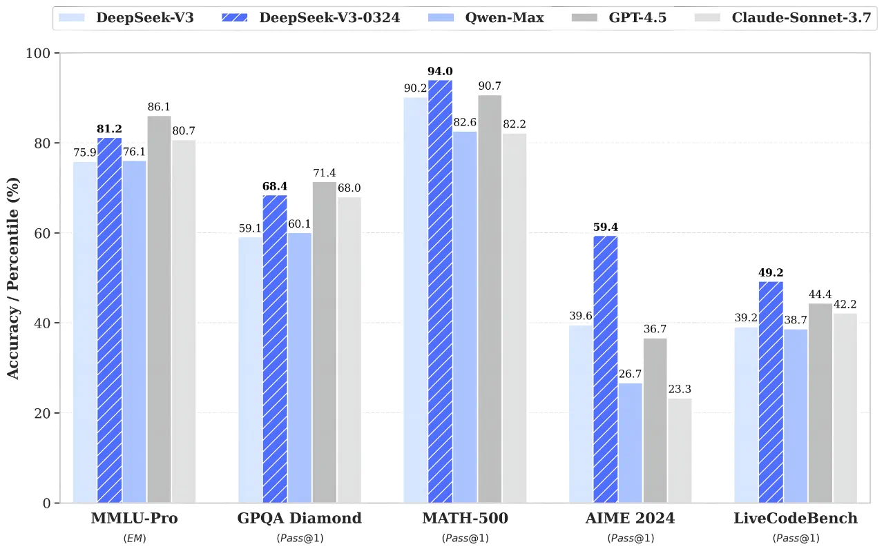DeepSeek升级V3模型