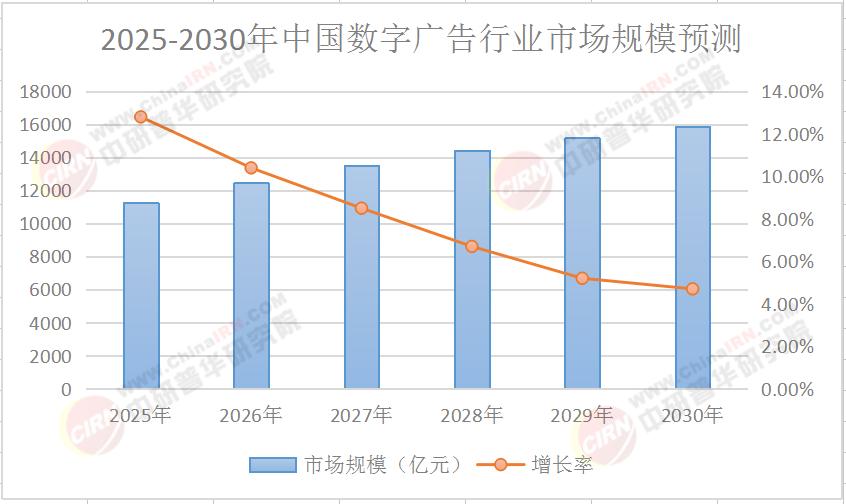 2025年中国数字广告行业市场调研及投资价值评估