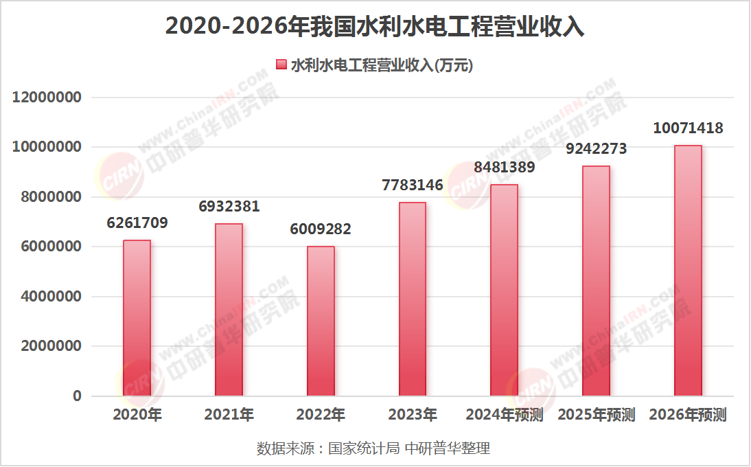 2025年水利水电工程行业现状与发展趋势分析
