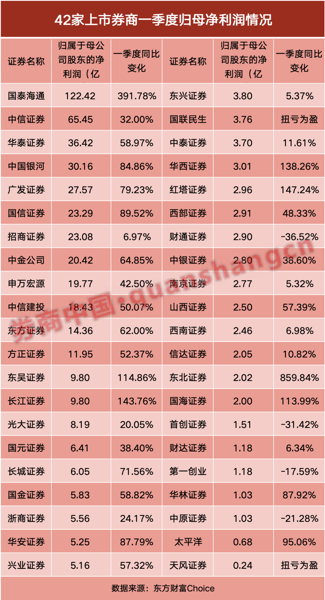42家券商一季报发榜！7家净利润翻倍，自营最牛暴增23倍，经纪全面“高歌”
