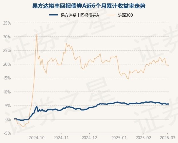 3月4日基金净值：易方达裕丰回报债券A最新净值1.815