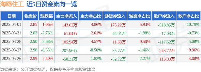 异动快报：海鸥住工（002084）4月2日9点46分触及涨停板