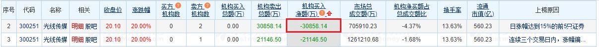 光线传媒涨20% 机构净卖出3.09亿元