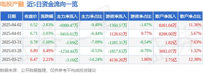 异动快报：电投产融（000958）4月2日14点25分触及涨停板