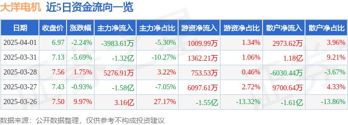 异动快报：大洋电机（002249）4月2日9点51分触及涨停板