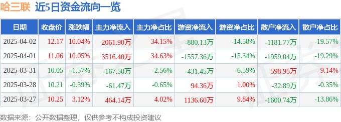 4月2日哈三联涨停：化妆品，新冠病毒防治，医美概念热股