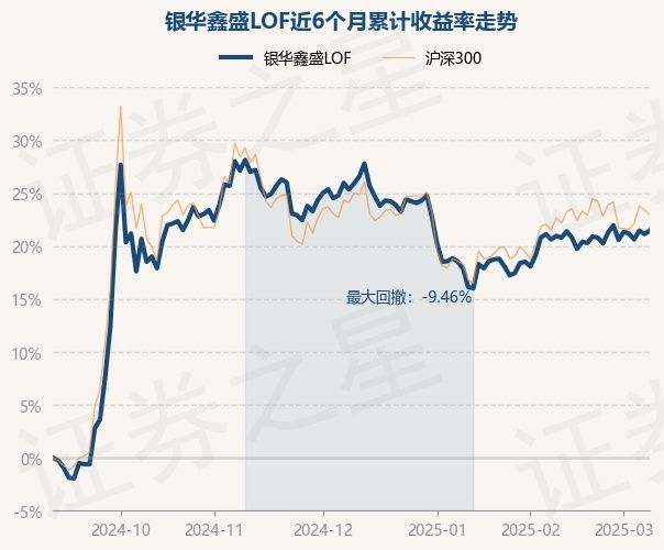 3月10日基金净值：银华鑫盛LOF最新净值2.185，涨0.28%