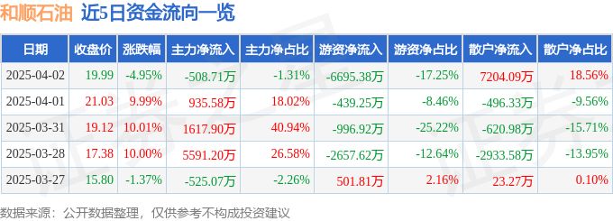 异动快报：和顺石油（603353）4月2日14点32分触及跌停板