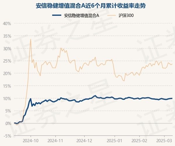 3月11日基金净值：安信稳健增值混合A最新净值1.7224，涨0.03%