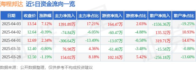 异动快报：海程邦达（603836）4月3日13点1分触及涨停板