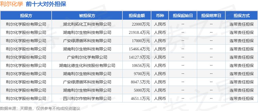 利尔化学披露23笔对外担保，被担保公司9家