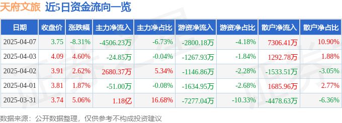 异动快报：天府文旅（000558）4月7日14点55分触及跌停板