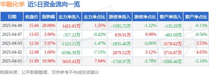 4月8日华融化学（301256）涨停分析：化肥、光刻胶、异质结电池驱动
