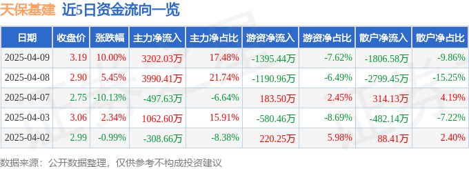 4月9日天保基建涨停：通用航空，大飞机，天津自贸区概念热股