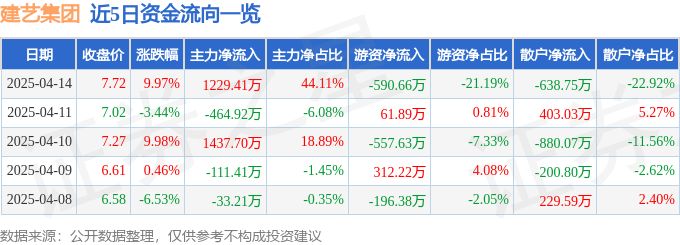 4月14日建艺集团（002789）涨停分析：国资整合、资产优化及政策预期驱动