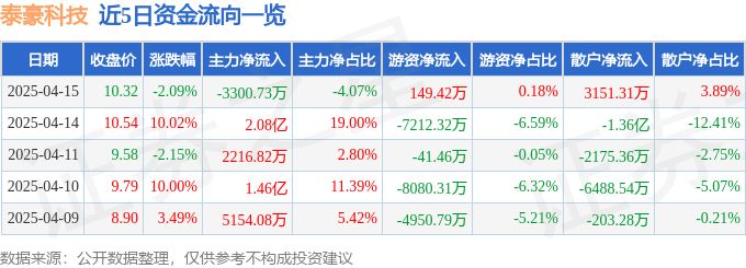 异动快报：泰豪科技（600590）4月16日11点29分触及跌停板