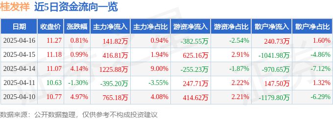 异动快报：桂发祥（002820）4月16日13点8分触及涨停板