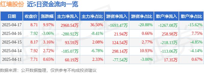 4月17日红墙股份涨停：环氧丙烷，雄安新区，水泥概念热股