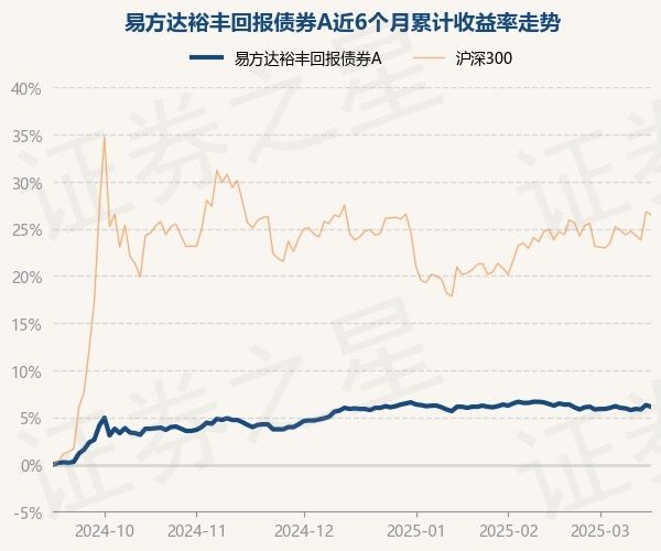 3月13日基金净值：易方达裕丰回报债券A最新净值1.814，跌0.06%