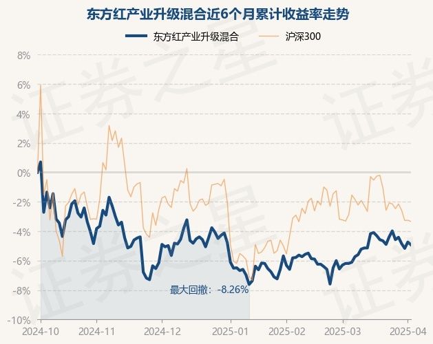4月1日基金净值：东方红产业升级混合最新净值3.537，涨0.45%
