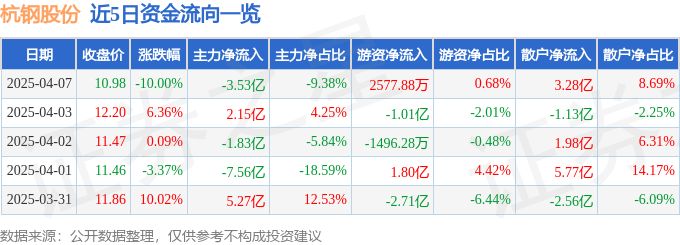 异动快报：杭钢股份（600126）4月7日14点55分触及跌停板