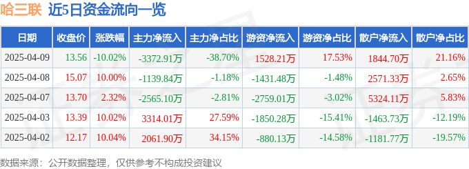 异动快报：哈三联（002900）4月9日13点54分触及跌停板