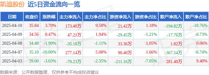 异动快报：凯迪股份（605288）4月10日14点24分触及涨停板
