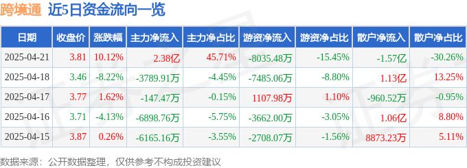 4月21日跨境通涨停：数字经济，网红/MCN，拼多多概念股概念热股