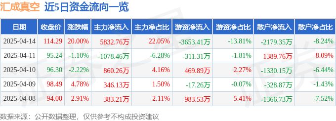 4月14日汇成真空（301392）涨停分析：苹果产业链、锂电池设备驱动
